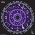 Zodiac, signs,dates,symbols,months