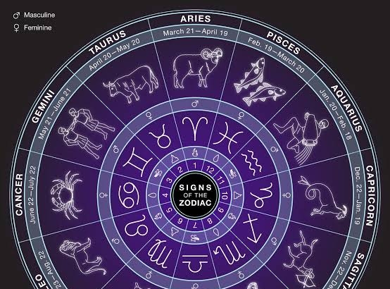 Zodiac, signs,dates,symbols,months