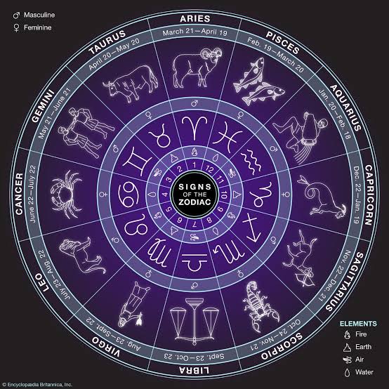 Zodiac, signs,dates,symbols,months