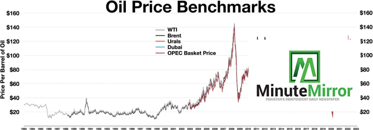 Oil prices slip after US waiver on Russia sanction...