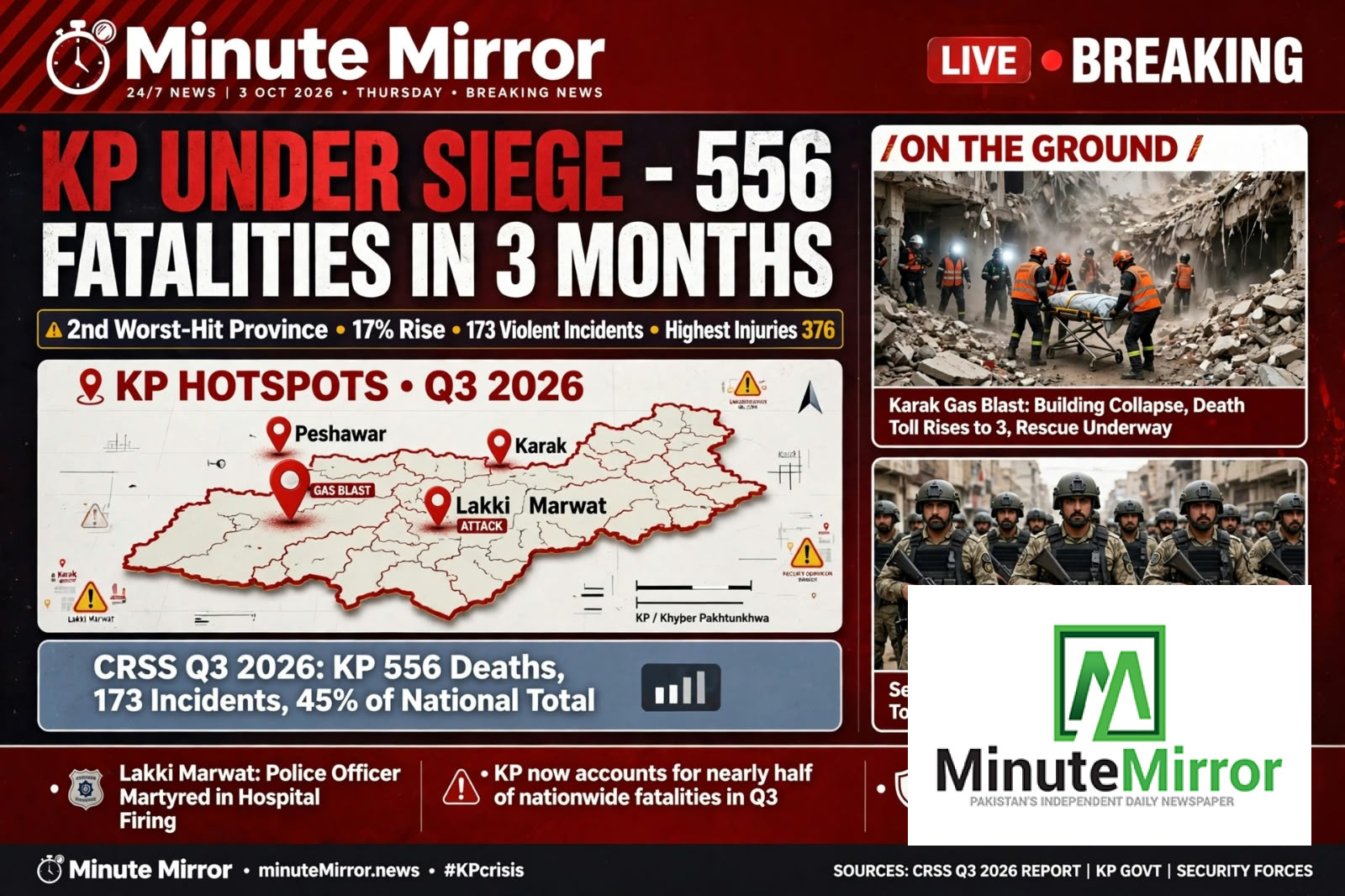 KP records 556 fatalities as violence intensifies ...